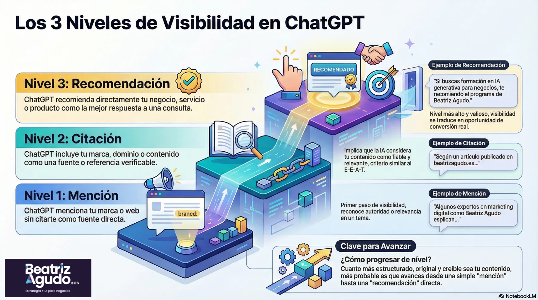 Cómo aparecer y medir tu presencia en ChatGPT- conoce los 3 niveles de visibilidad dentro de ChatGPT