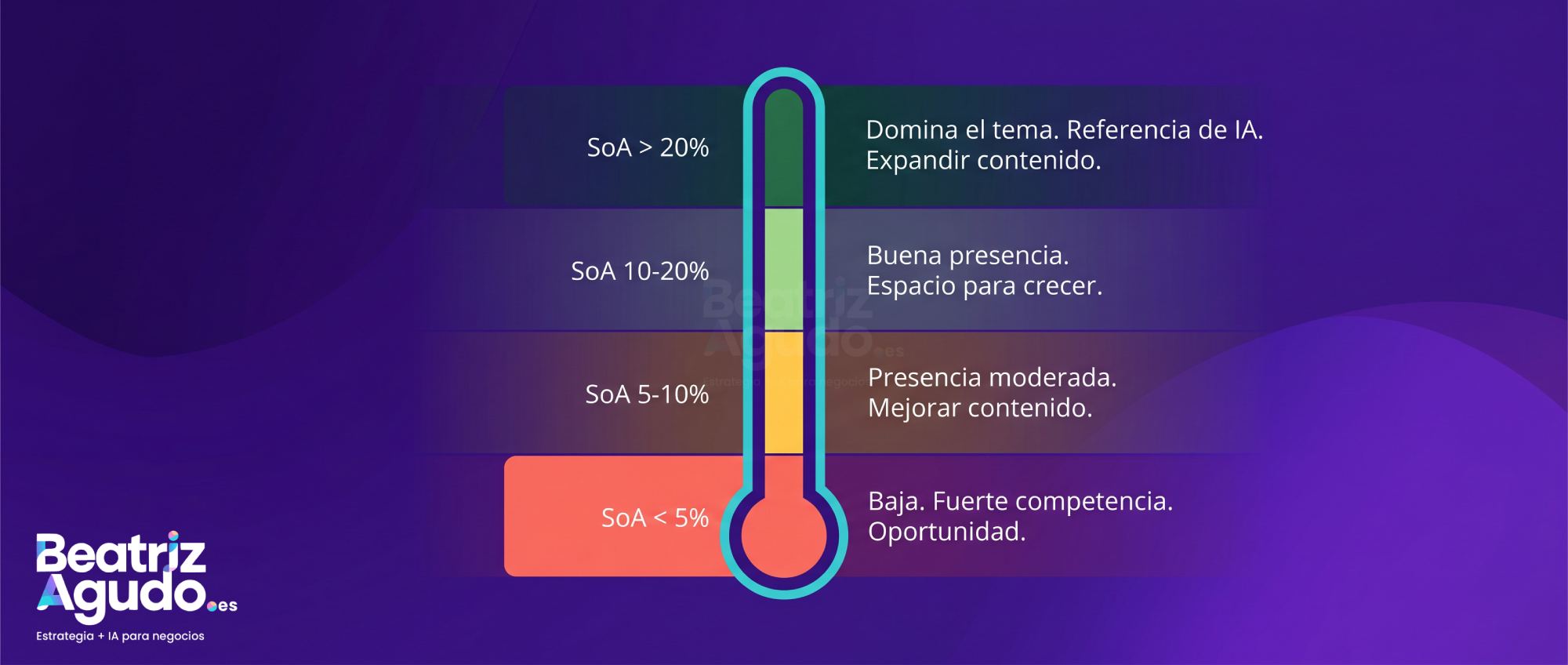 Infografía SoA Levels por Beatrizagudo.es